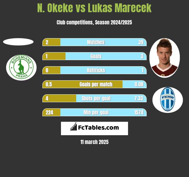 N. Okeke vs Lukas Marecek h2h player stats