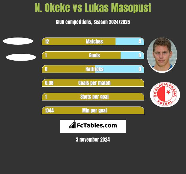 N. Okeke vs Lukas Masopust h2h player stats