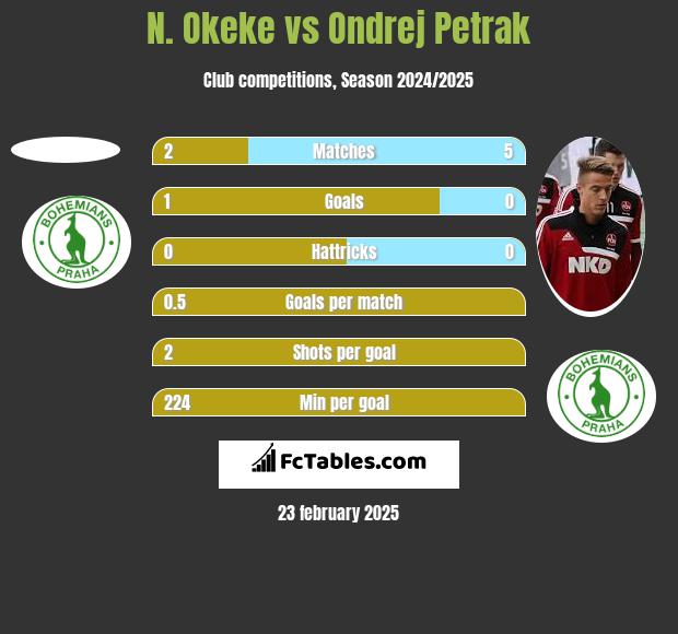 N. Okeke vs Ondrej Petrak h2h player stats