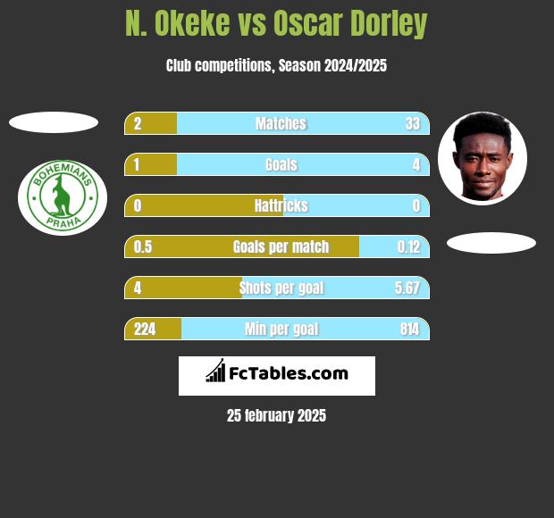 N. Okeke vs Oscar Dorley h2h player stats