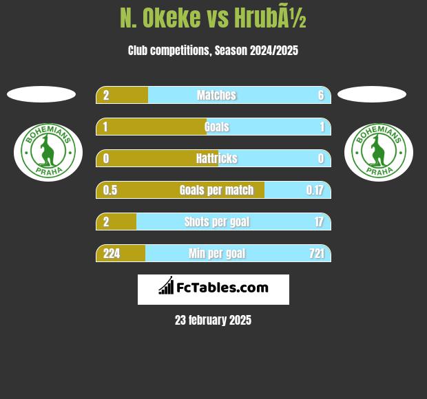 N. Okeke vs HrubÃ½ h2h player stats