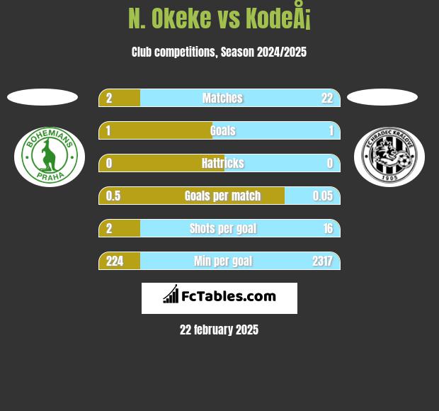 N. Okeke vs KodeÅ¡ h2h player stats