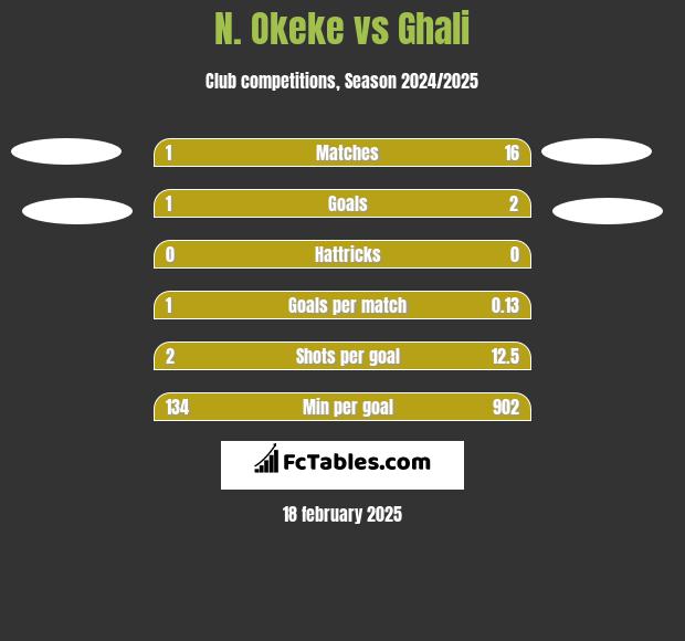 N. Okeke vs Ghali h2h player stats