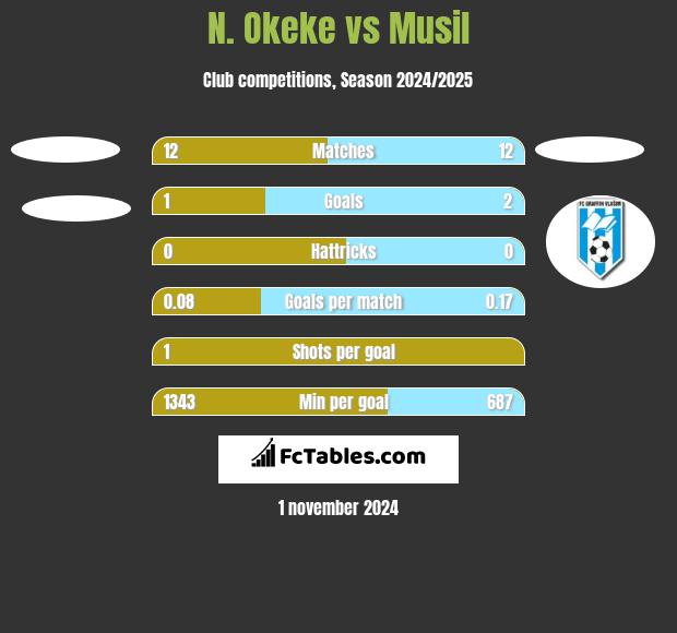 N. Okeke vs Musil h2h player stats