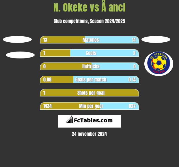 N. Okeke vs Å ancl h2h player stats