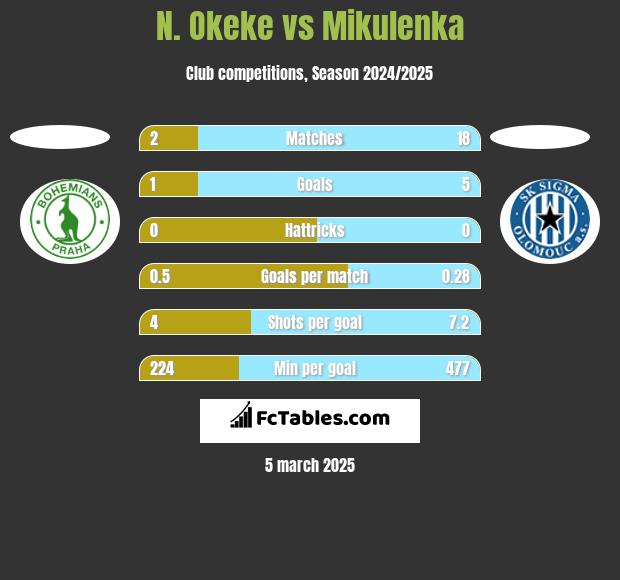 N. Okeke vs Mikulenka h2h player stats