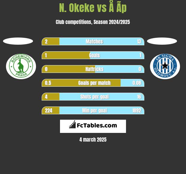 N. Okeke vs Å Ã­p h2h player stats