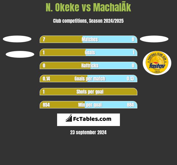 N. Okeke vs MachalÃ­k h2h player stats