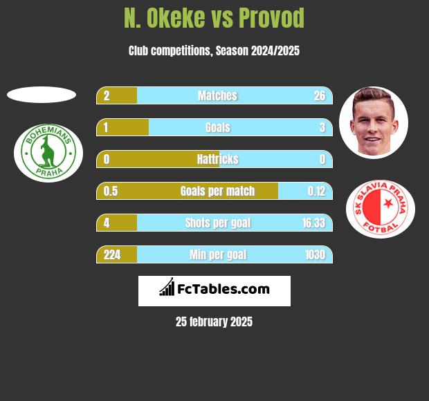 N. Okeke vs Provod h2h player stats