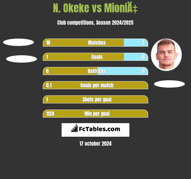 N. Okeke vs MioniÄ‡ h2h player stats