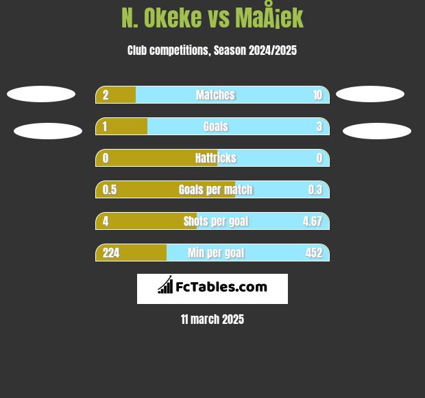 N. Okeke vs MaÅ¡ek h2h player stats