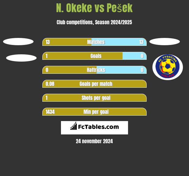 N. Okeke vs Pešek h2h player stats