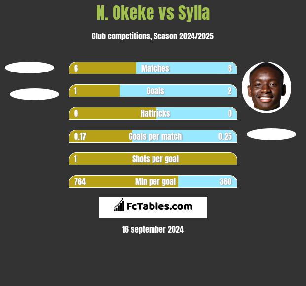 N. Okeke vs Sylla h2h player stats