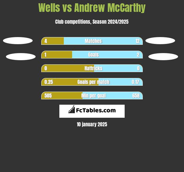 Wells vs Andrew McCarthy h2h player stats