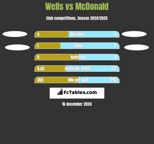 Wells vs McDonald h2h player stats