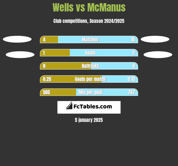 Wells vs McManus h2h player stats