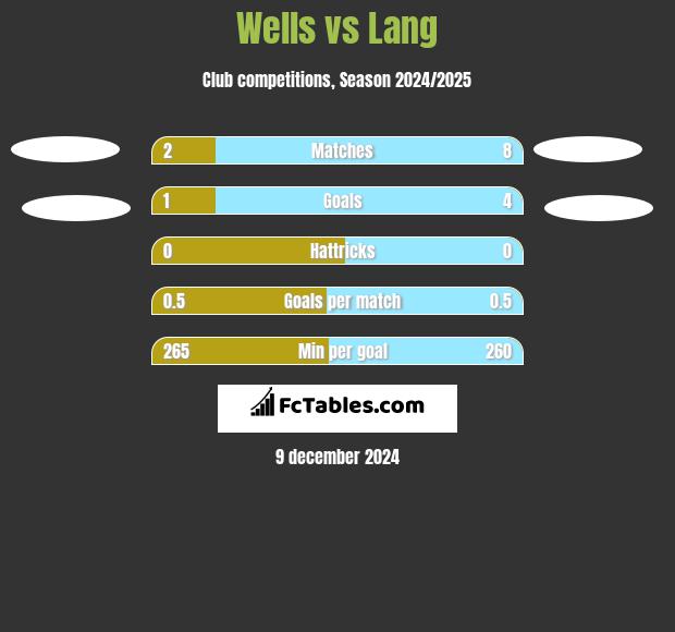 Wells vs Lang h2h player stats