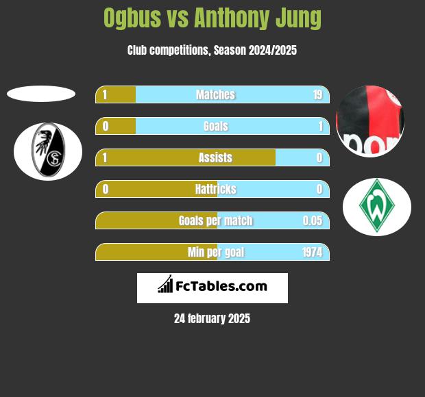 Ogbus vs Anthony Jung h2h player stats