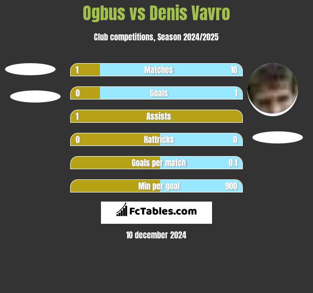 Ogbus vs Denis Vavro h2h player stats