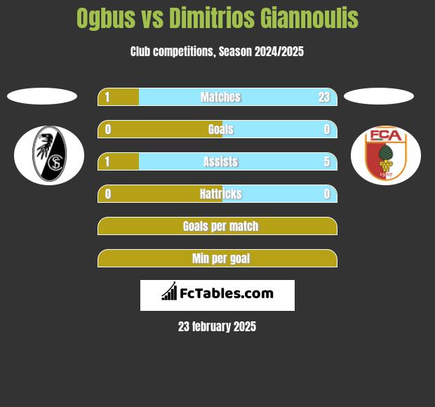 Ogbus vs Dimitrios Giannoulis h2h player stats