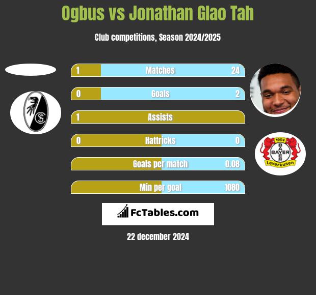 Ogbus vs Jonathan Glao Tah h2h player stats