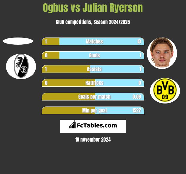 Ogbus vs Julian Ryerson h2h player stats