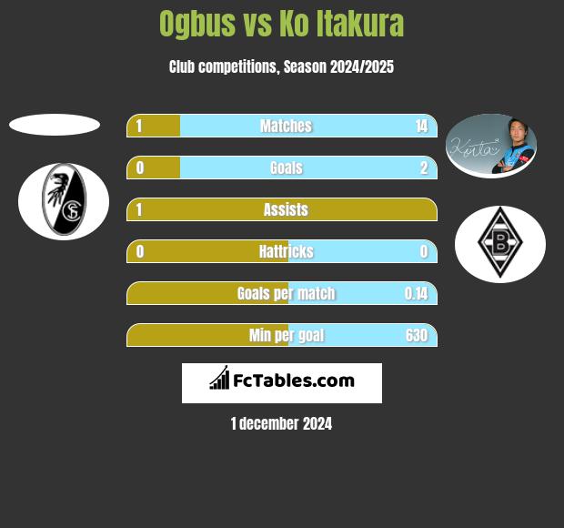 Ogbus vs Ko Itakura h2h player stats