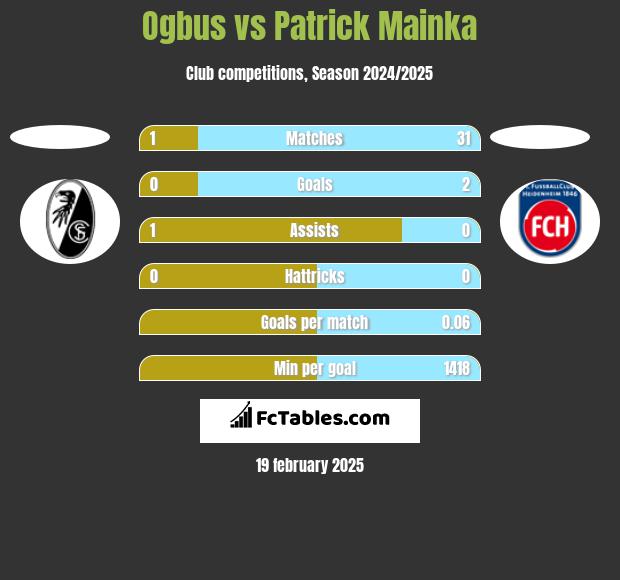 Ogbus vs Patrick Mainka h2h player stats