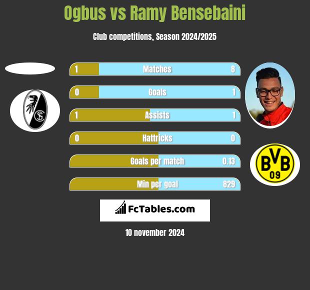 Ogbus vs Ramy Bensebaini h2h player stats