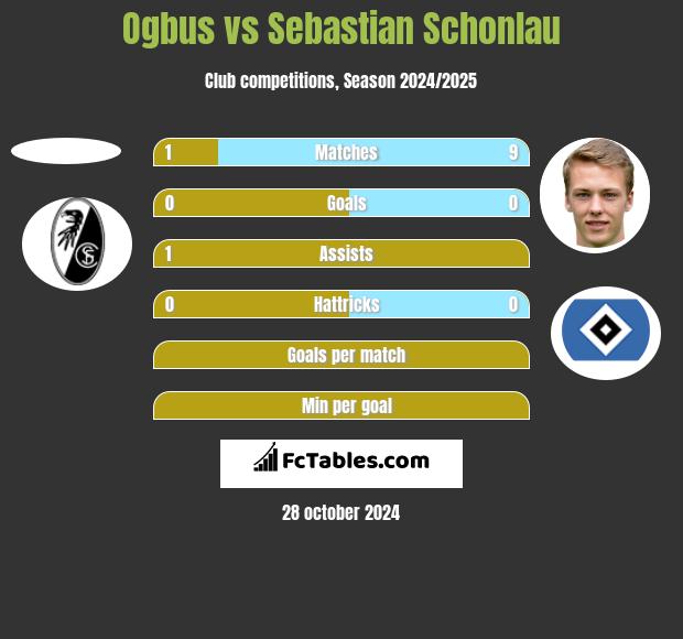 Ogbus vs Sebastian Schonlau h2h player stats