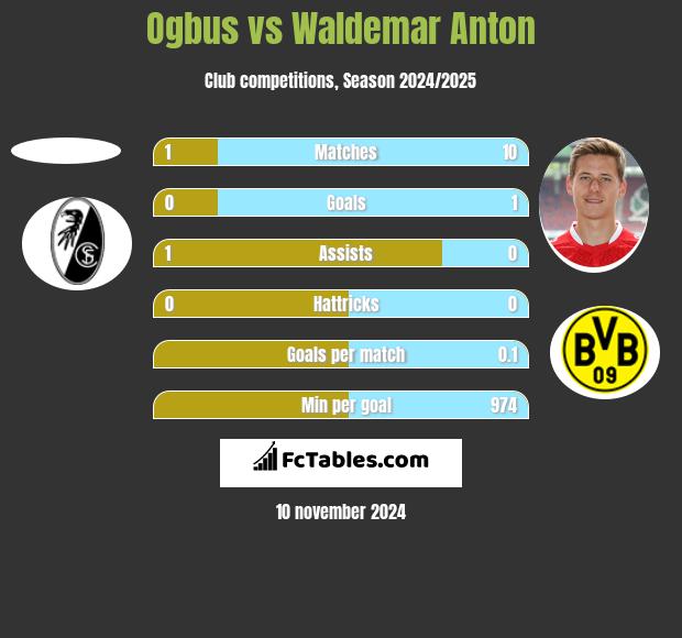 Ogbus vs Waldemar Anton h2h player stats