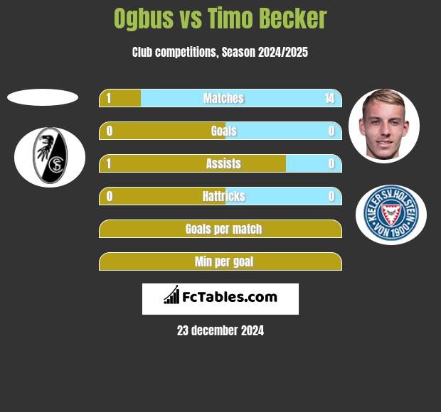 Ogbus vs Timo Becker h2h player stats