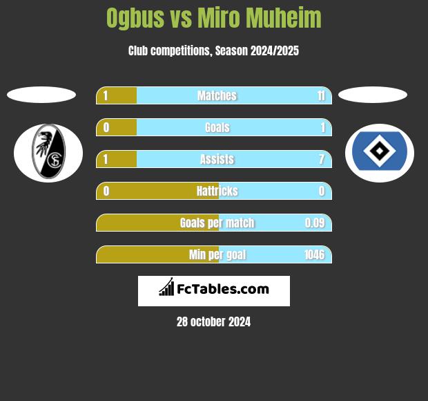 Ogbus vs Miro Muheim h2h player stats