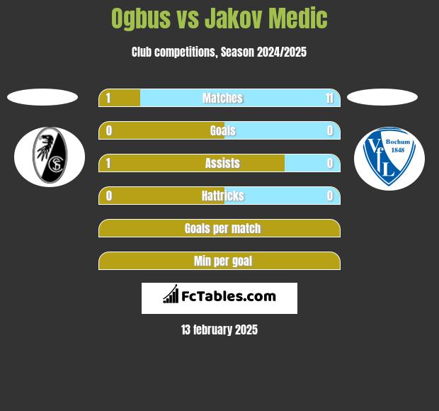 Ogbus vs Jakov Medic h2h player stats