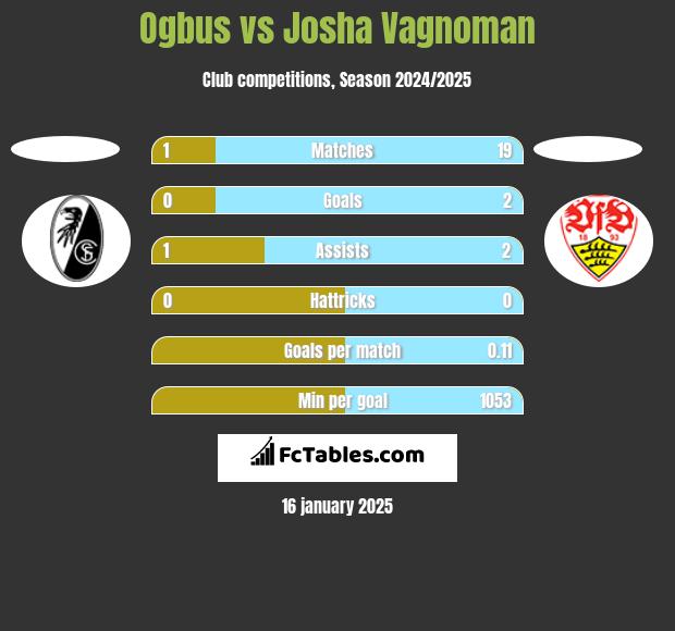 Ogbus vs Josha Vagnoman h2h player stats