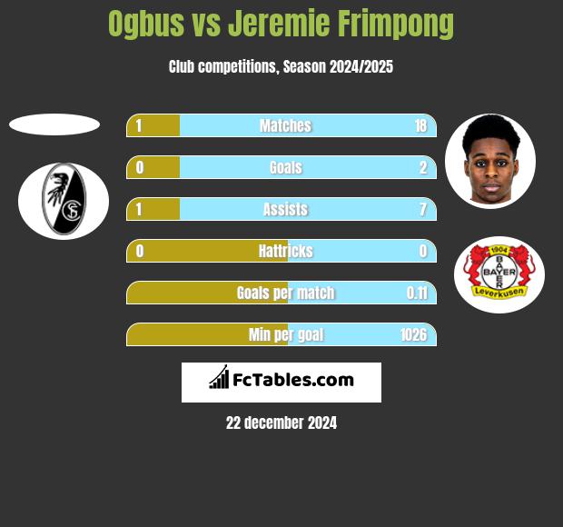 Ogbus vs Jeremie Frimpong h2h player stats