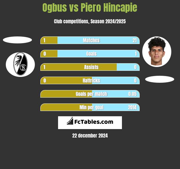 Ogbus vs Piero Hincapie h2h player stats