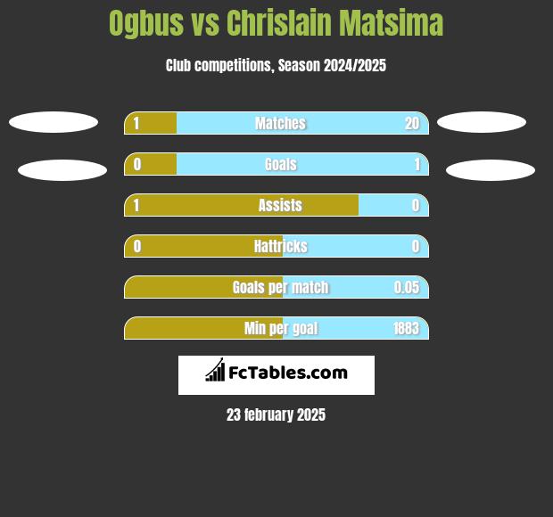 Ogbus vs Chrislain Matsima h2h player stats