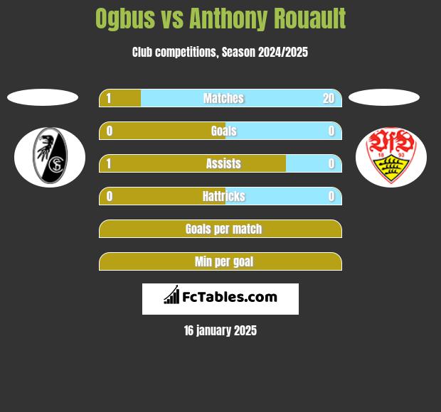 Ogbus vs Anthony Rouault h2h player stats