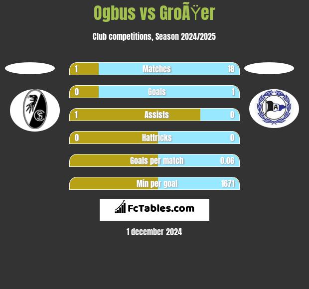 Ogbus vs GroÃŸer h2h player stats