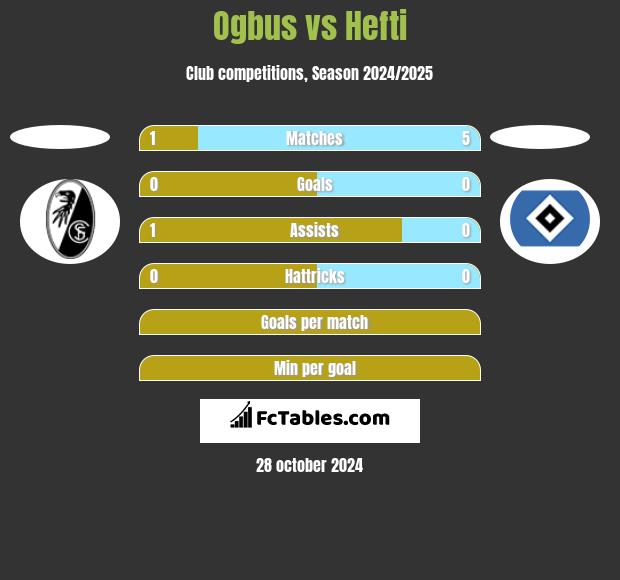 Ogbus vs Hefti h2h player stats