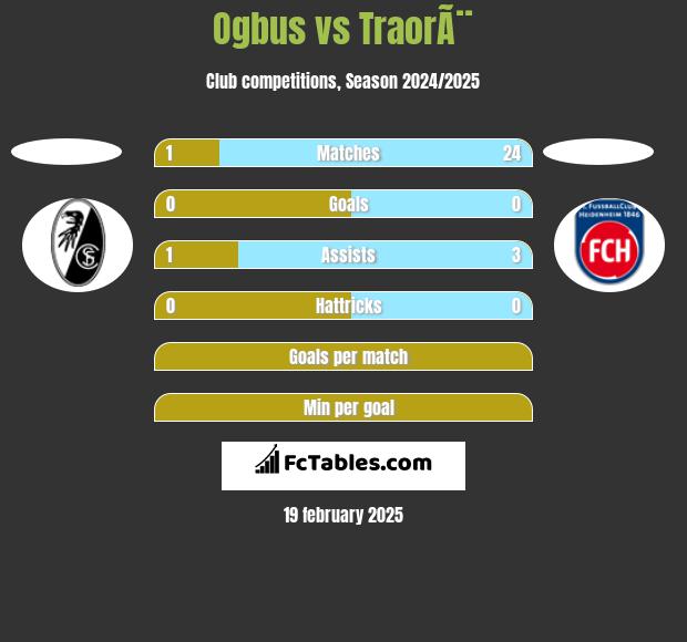 Ogbus vs TraorÃ¨ h2h player stats