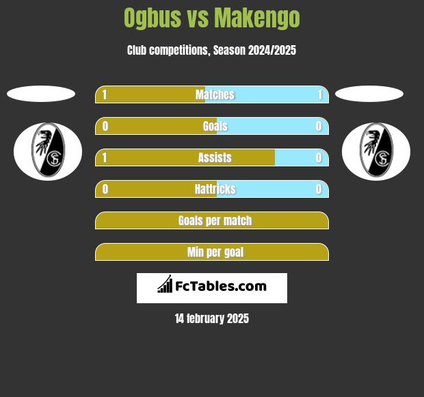 Ogbus vs Makengo h2h player stats