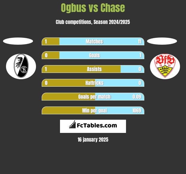 Ogbus vs Chase h2h player stats