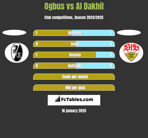 Ogbus vs Al Dakhil h2h player stats