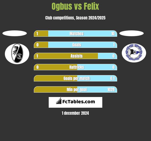 Ogbus vs Felix h2h player stats