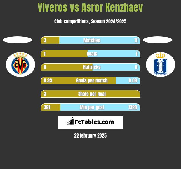 Viveros vs Asror Kenzhaev h2h player stats