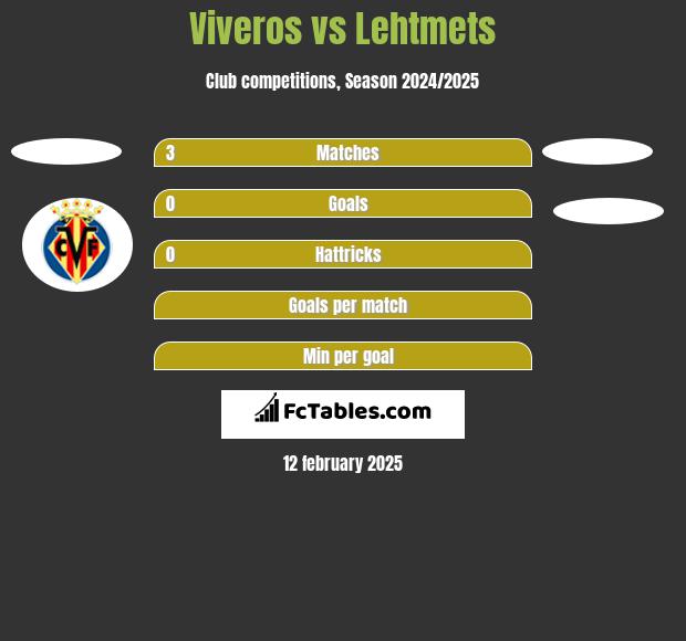 Viveros vs Lehtmets h2h player stats