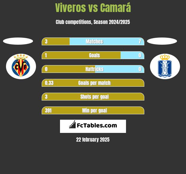 Viveros vs Camará h2h player stats