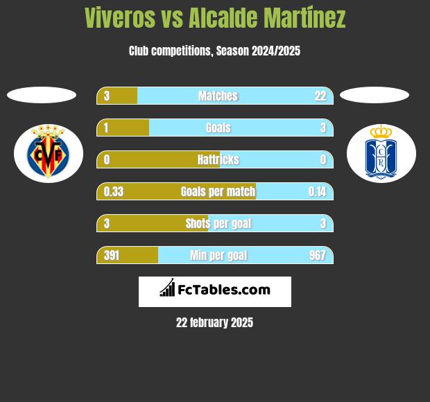 Viveros vs Alcalde Martínez h2h player stats